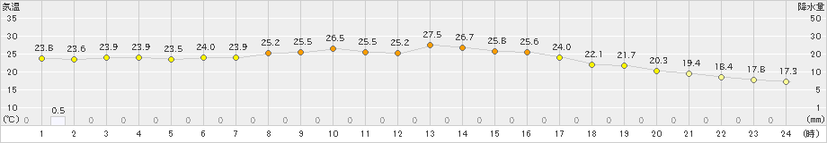 阿寒湖畔(>2025年08月27日)のアメダスグラフ