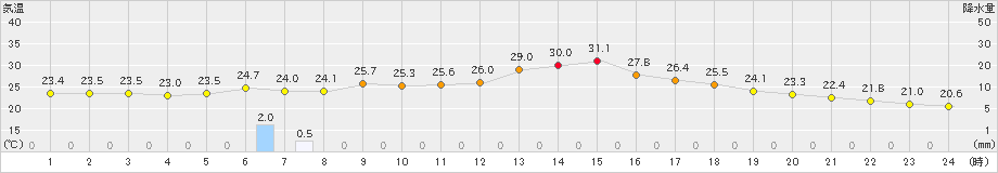 浦幌(>2025年08月27日)のアメダスグラフ