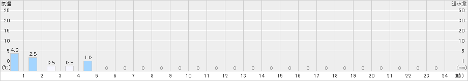 幌満(>2025年08月27日)のアメダスグラフ