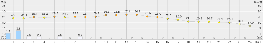 森(>2025年08月27日)のアメダスグラフ