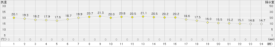 興部(>2025年08月28日)のアメダスグラフ
