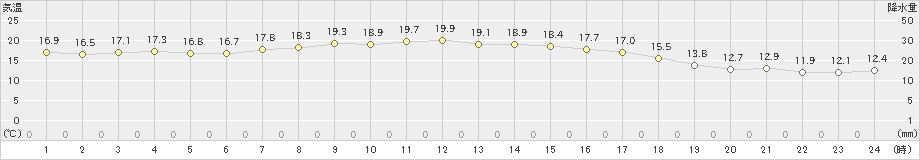 阿寒湖畔(>2025年08月28日)のアメダスグラフ