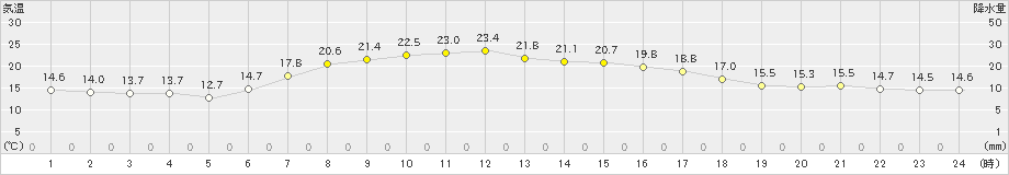 陸別(>2025年08月28日)のアメダスグラフ