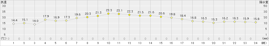 ぬかびら源泉郷(>2025年08月28日)のアメダスグラフ