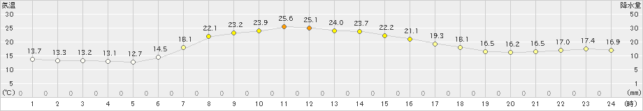 上士幌(>2025年08月28日)のアメダスグラフ