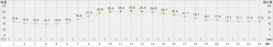 足寄(>2025年08月28日)のアメダスグラフ