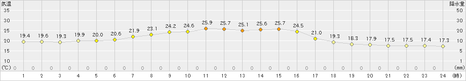 帯広泉(>2025年08月28日)のアメダスグラフ
