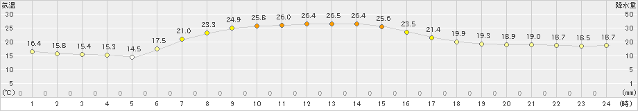 大樹(>2025年08月28日)のアメダスグラフ