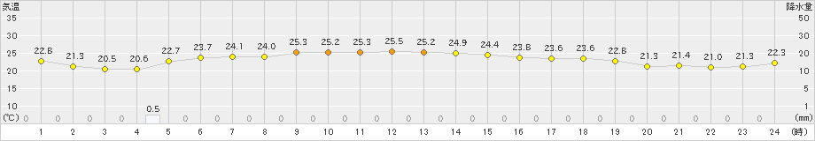 奥尻(>2025年08月28日)のアメダスグラフ
