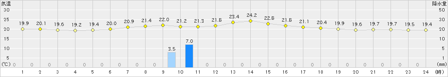 三石(>2025年08月29日)のアメダスグラフ