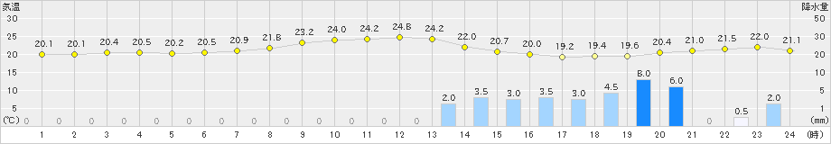 木古内(>2025年08月29日)のアメダスグラフ
