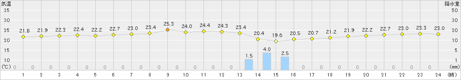 奥尻(>2025年08月29日)のアメダスグラフ