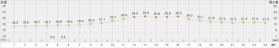 月形(>2025年08月31日)のアメダスグラフ