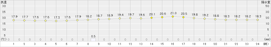 足寄(>2025年08月31日)のアメダスグラフ