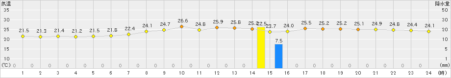 神恵内(>2025年09月01日)のアメダスグラフ