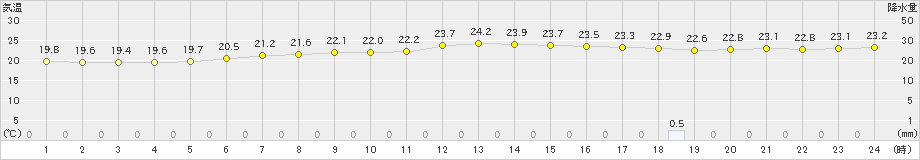 常呂(>2025年09月01日)のアメダスグラフ