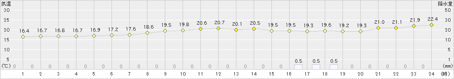 根室(>2025年09月01日)のアメダスグラフ