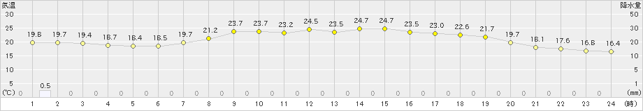 倶知安(>2025年09月03日)のアメダスグラフ