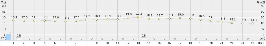 常呂(>2025年09月03日)のアメダスグラフ