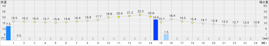 阿寒湖畔(>2025年09月03日)のアメダスグラフ