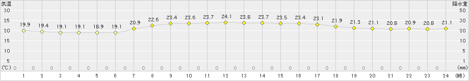 川汲(>2025年09月04日)のアメダスグラフ