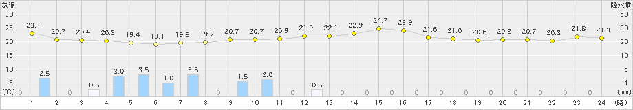 沓形(>2025年09月07日)のアメダスグラフ