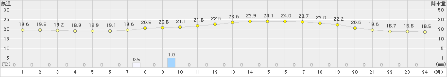 足寄(>2025年09月07日)のアメダスグラフ