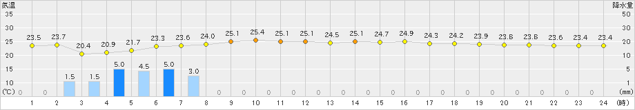 奥尻(>2025年09月07日)のアメダスグラフ