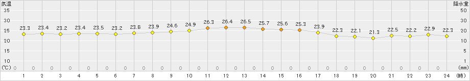 奥尻(>2025年09月08日)のアメダスグラフ
