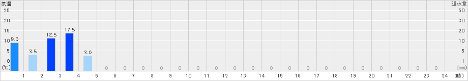 西宮(>2025年09月11日)のアメダスグラフ