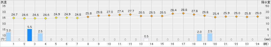 明石(>2025年09月11日)のアメダスグラフ