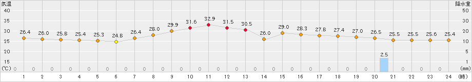 枚方(>2025年09月12日)のアメダスグラフ