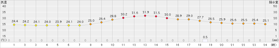 豊岡(>2025年09月12日)のアメダスグラフ