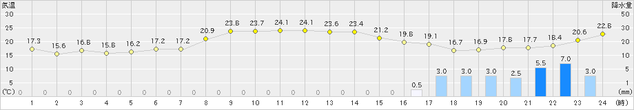 新篠津(>2025年09月13日)のアメダスグラフ