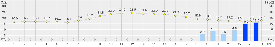 足寄(>2025年09月13日)のアメダスグラフ