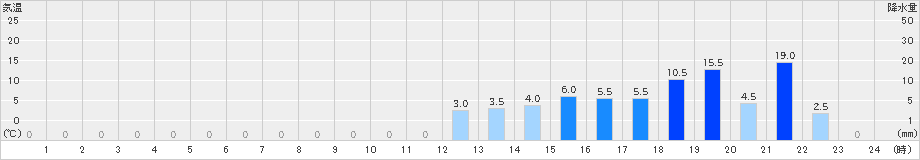 潮見(>2025年09月13日)のアメダスグラフ
