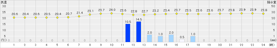 気仙沼(>2025年09月13日)のアメダスグラフ