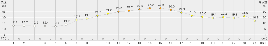 常呂(>2025年09月15日)のアメダスグラフ