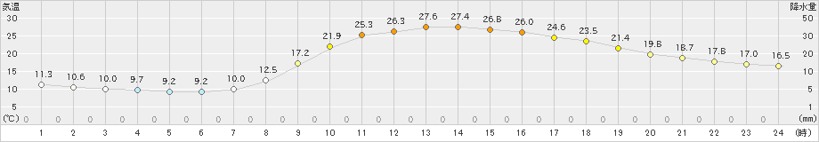 足寄(>2025年09月15日)のアメダスグラフ