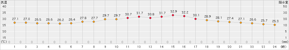 大津(>2025年09月15日)のアメダスグラフ