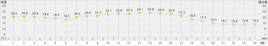 朝日(>2025年09月16日)のアメダスグラフ
