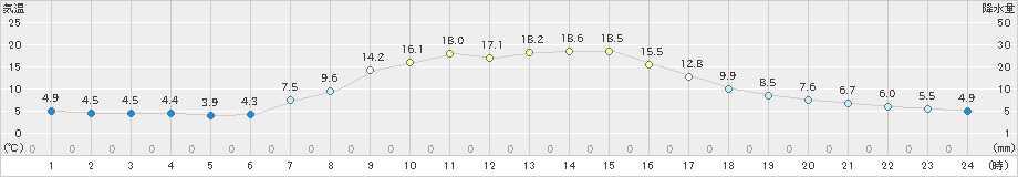ぬかびら源泉郷(>2025年09月19日)のアメダスグラフ