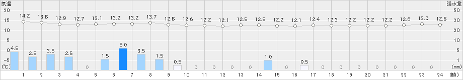 常呂(>2025年09月21日)のアメダスグラフ