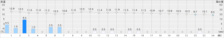 陸別(>2025年09月21日)のアメダスグラフ