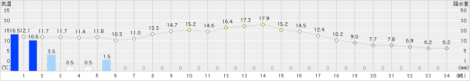 上士幌(>2025年09月21日)のアメダスグラフ
