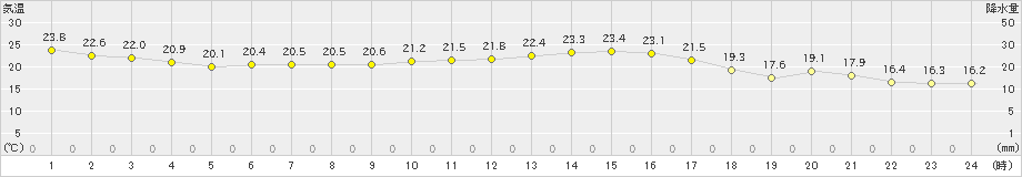 気仙沼(>2025年09月21日)のアメダスグラフ