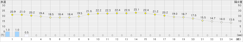神岡(>2025年09月21日)のアメダスグラフ