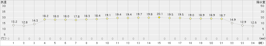 沓形(>2025年09月22日)のアメダスグラフ