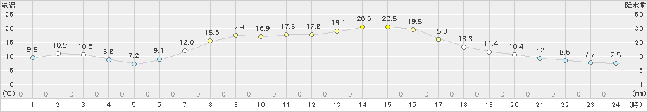 佐呂間(>2025年09月22日)のアメダスグラフ