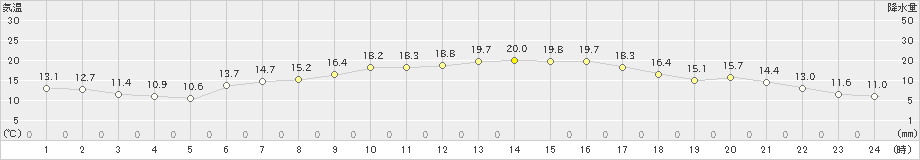 標津(>2025年09月22日)のアメダスグラフ